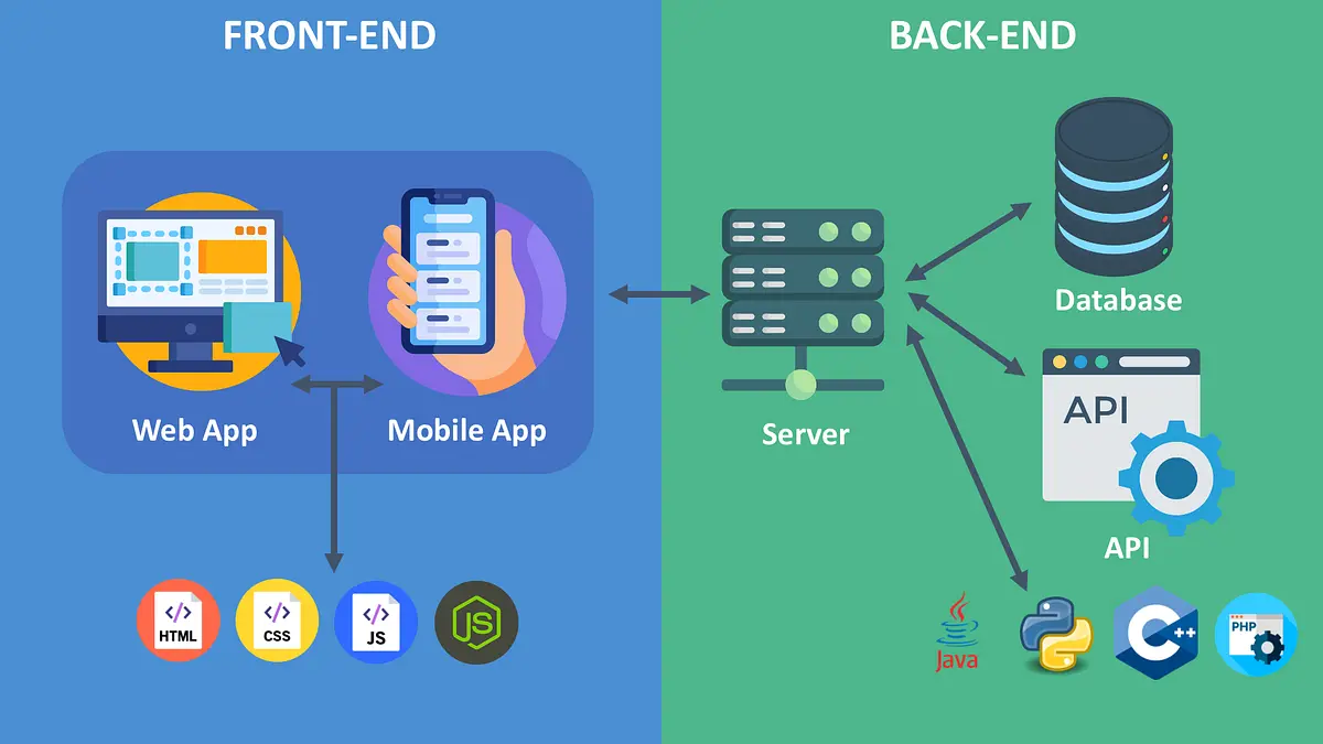 معماری یک سیستم بک‌اند با نمایش سرور، پایگاه داده و API