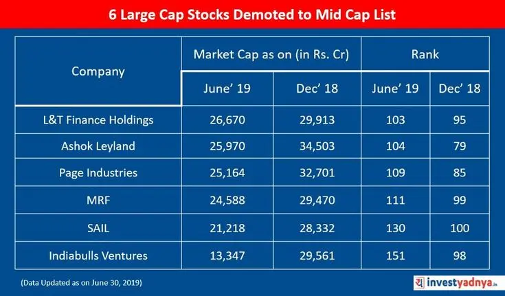 نمودار مقایسه ارزش بازار ارزهای دیجیتال مختلف از جمله Large Cap، Mid Cap و Small Cap