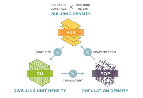 نمونهای از اندازهگیری تراکم ساختمانی در یک منطقه شهری با استفاده از متراژ و تعداد طبقات