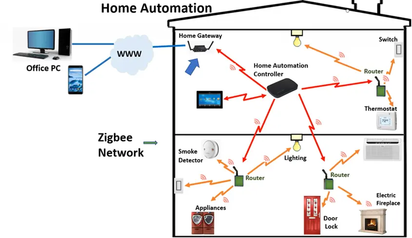 نمونه‌ای از شبکه‌های مش Zigbee که نشان‌دهنده ارتباط بین دستگاه‌های مختلف است
