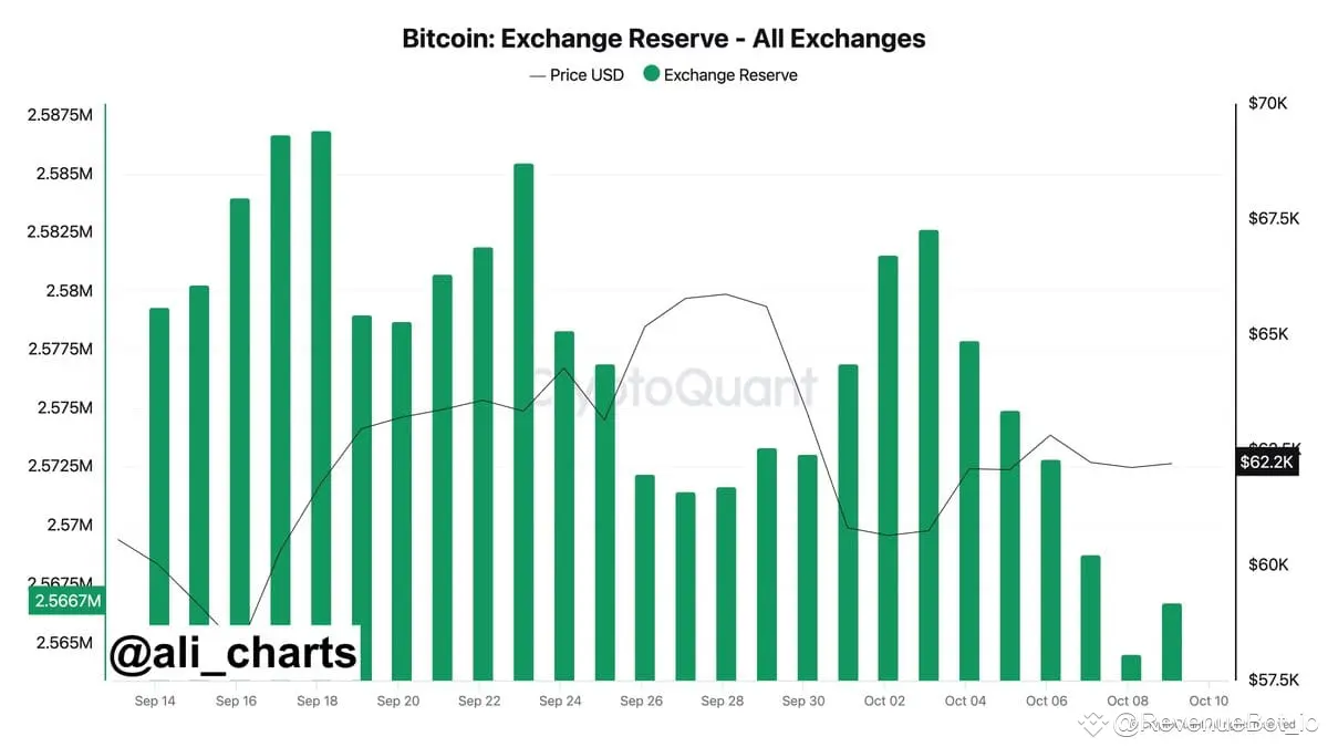 نمودار مقایسه ذخایر بیت‌کوین در صرافی‌های مختلف با تغییرات قیمت