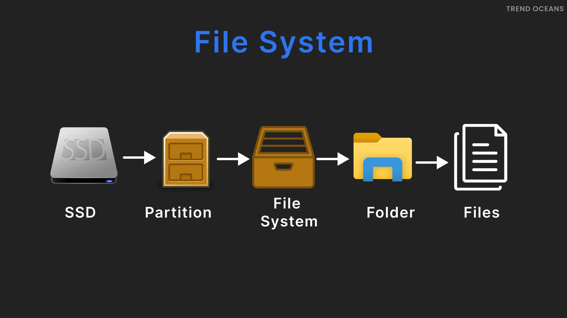 نمونهای از ساختار NTFS در ویندوز
