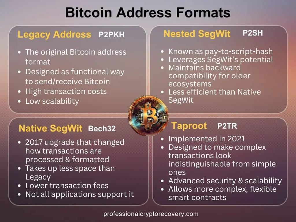 مقایسه انواع آدرس بیت‌کوین شامل Legacy، SegWit و Bech32