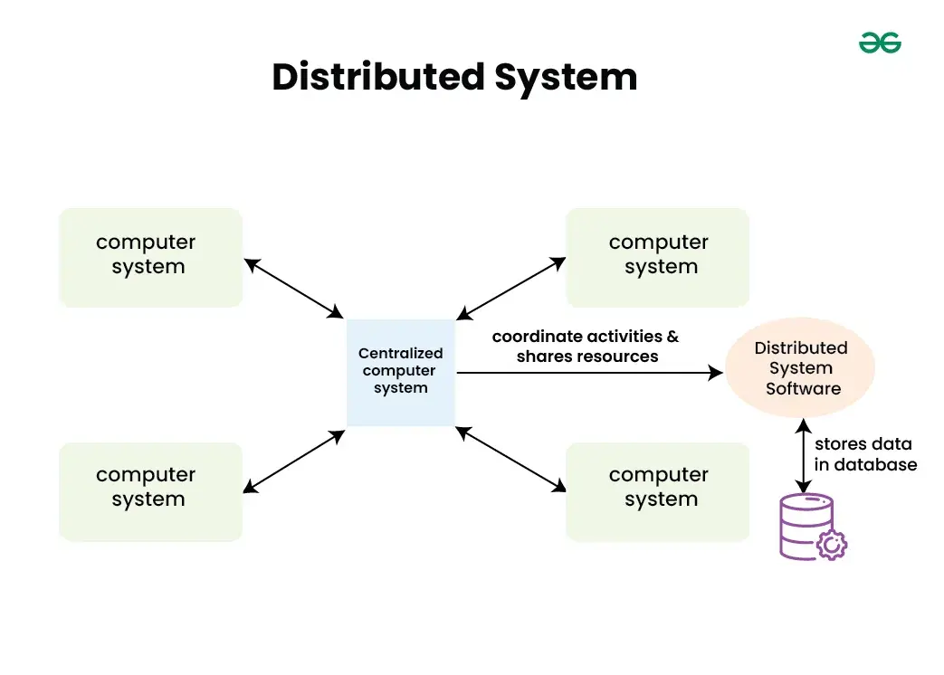 نمودار سیستم توزیعشده که نشان میدهد چگونه گرههای مختلف با یکدیگر ارتباط برقرار کرده و دادهها را پردازش میکنند