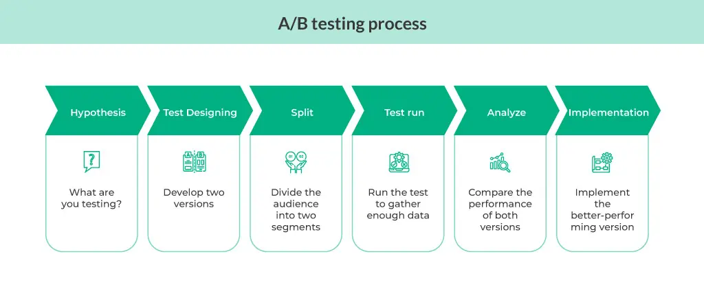 مراحل اجرای یک آزمایش A/B Testing به صورت گرافیکی