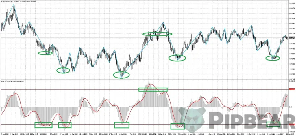 نمونه واگرایی در اندیکاتور MACD و تغییر جهت روند قیمت