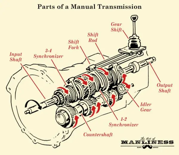 اجزای داخلی یک گیربکس اتوماتیک مدرن