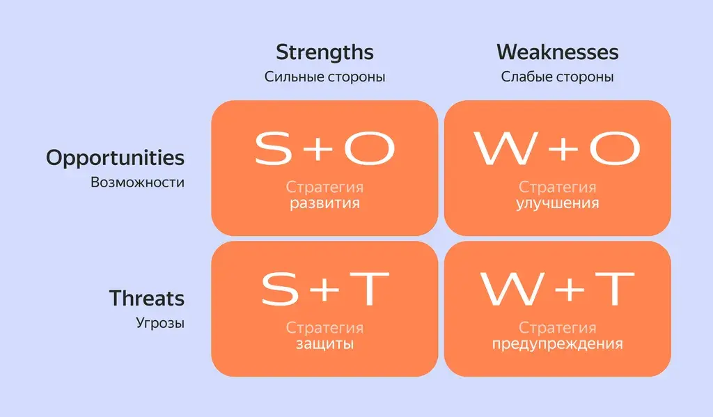 نمودار تحلیل SWOT با چهار بخش اصلی نقاط قوت، ضعف، فرصت و تهدید