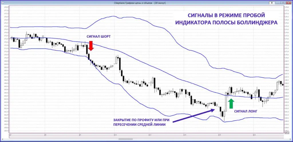 نمونهای از اندیکاتور Bollinger Bands بر روی نمودار قیمت