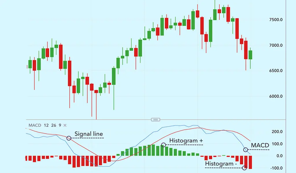 نمونه گرافیک اندیکاتور MACD با خطوط اصلی و هیستوگرام