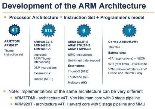 معماری میکروکنترلر ARM و ساختار داخلی آن