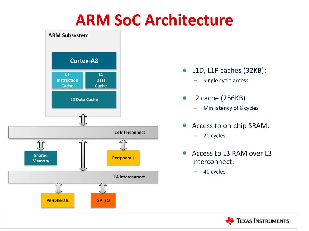 ساختار یک سیستم بر پایه معماری ARM و ارتباط بین اجزای مختلف آن