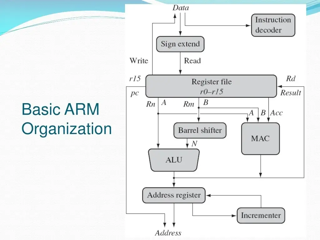 ساختار پایه معماری ARM و ارتباط بین واحدهای پردازشی