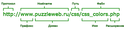 نمونه‌ای از تغییر آدرس در وب‌سایت و تأثیر آن بر سئو