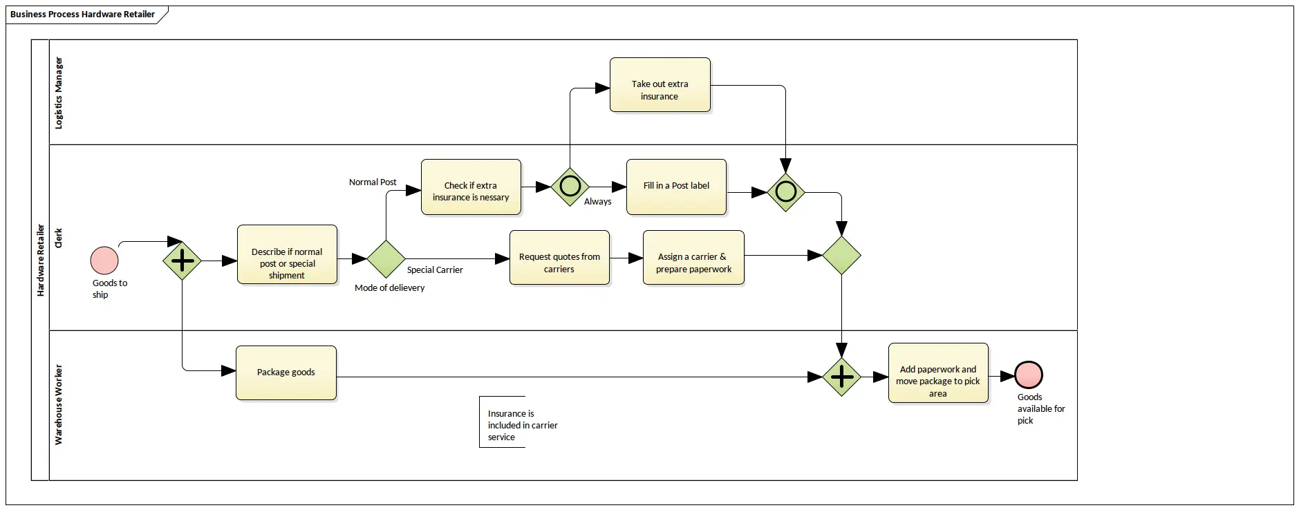نمودار BPMN برای نمایش جریان کار در یک فروشگاه لوازم سخت‌افزاری