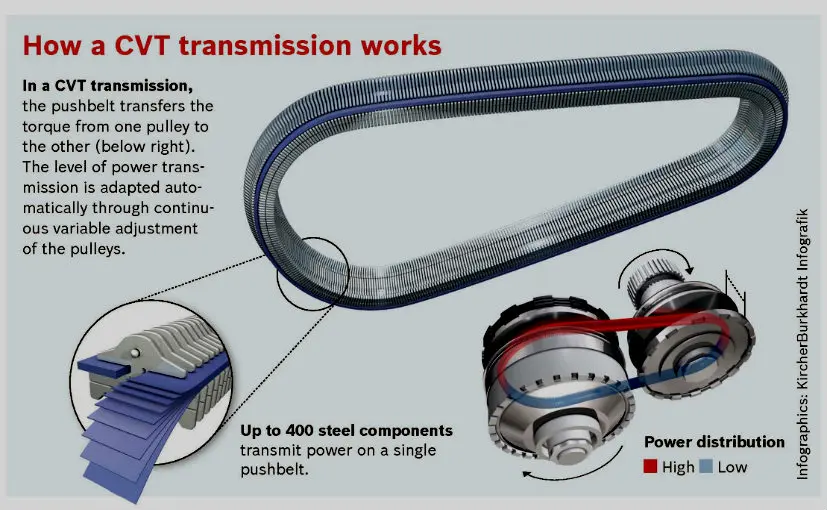 نمونه‌ای از گیربکس CVT در یک خودرو مدرن