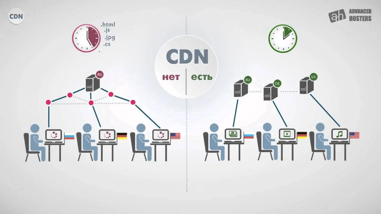 نمایش گرافیکی بهبود سرعت بارگذاری صفحات وب با استفاده از CDN