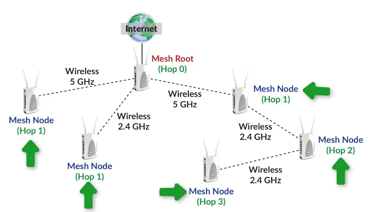نمونه‌ای از شبکه Mesh Wi-Fi با چندین نود متصل به یکدیگر