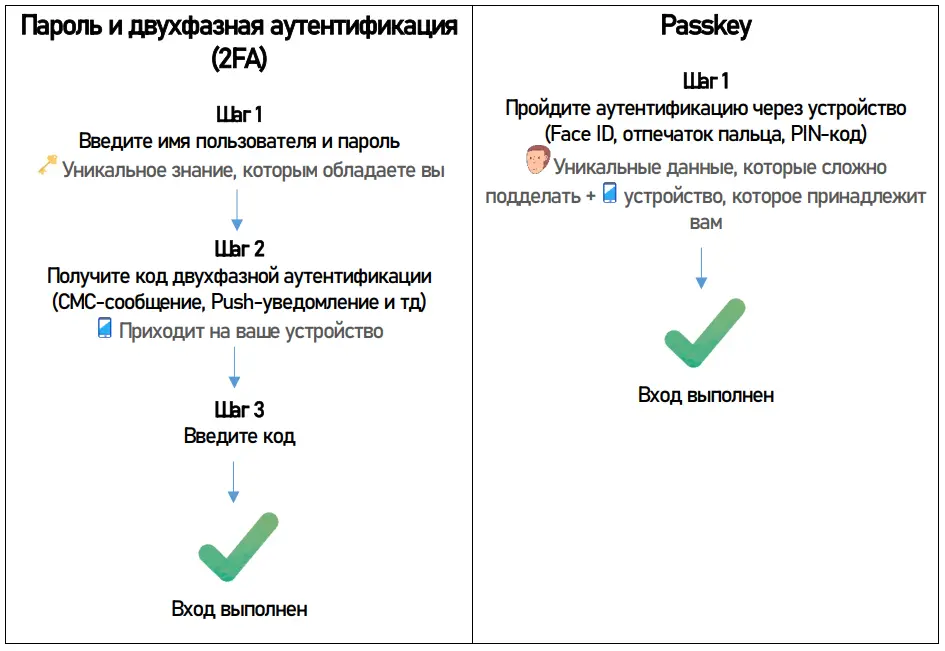 نمونه‌ای از رابط کاربری Passkey در یک دستگاه موبایل