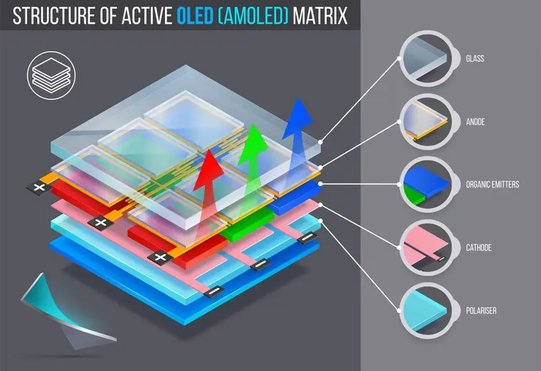 نمایشگر OLED در یک گوشی هوشمند پرچمدار با کنتراست بالا و رنگ‌های زنده