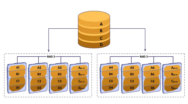 ساختار RAID و تقسیمبندی دادهها روی دیسکها