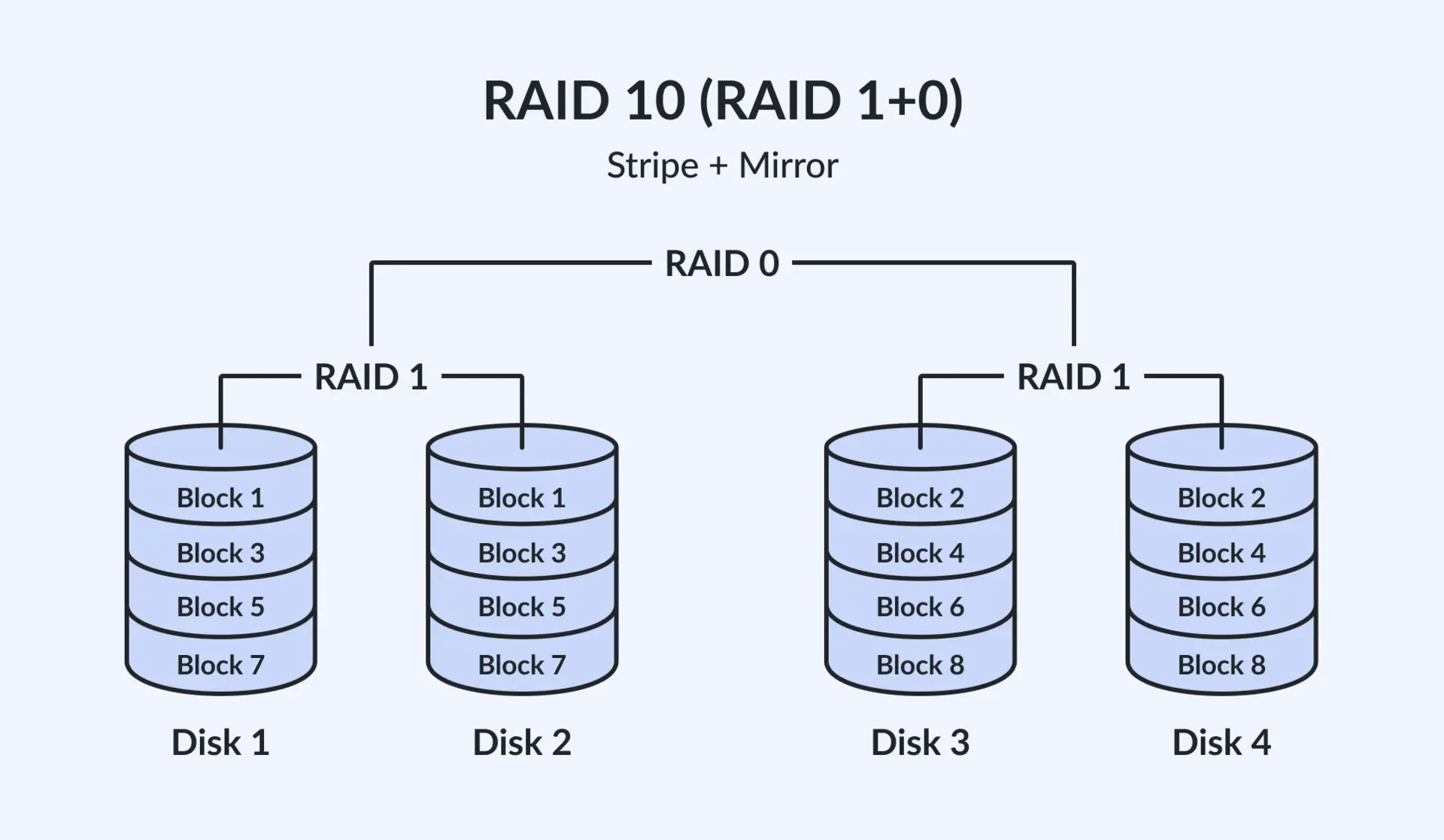 ساختار RAID 10 با تکرار و تقسیم دادهها