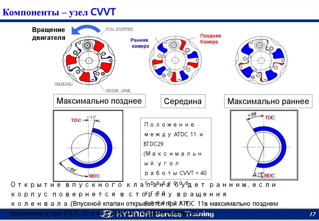 موتورهای مدرن با سیستم‌های پیشرفته تنظیم زمانه سوپاپ