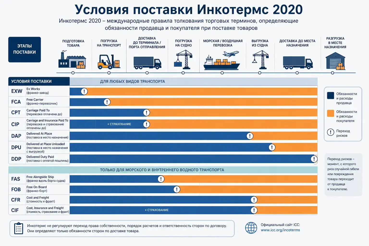 جدول مقایسه شرایط اینکوترمز ۲۰۲۰ با توضیحات مربوط به مسئولیت‌های فروشنده و خریدار