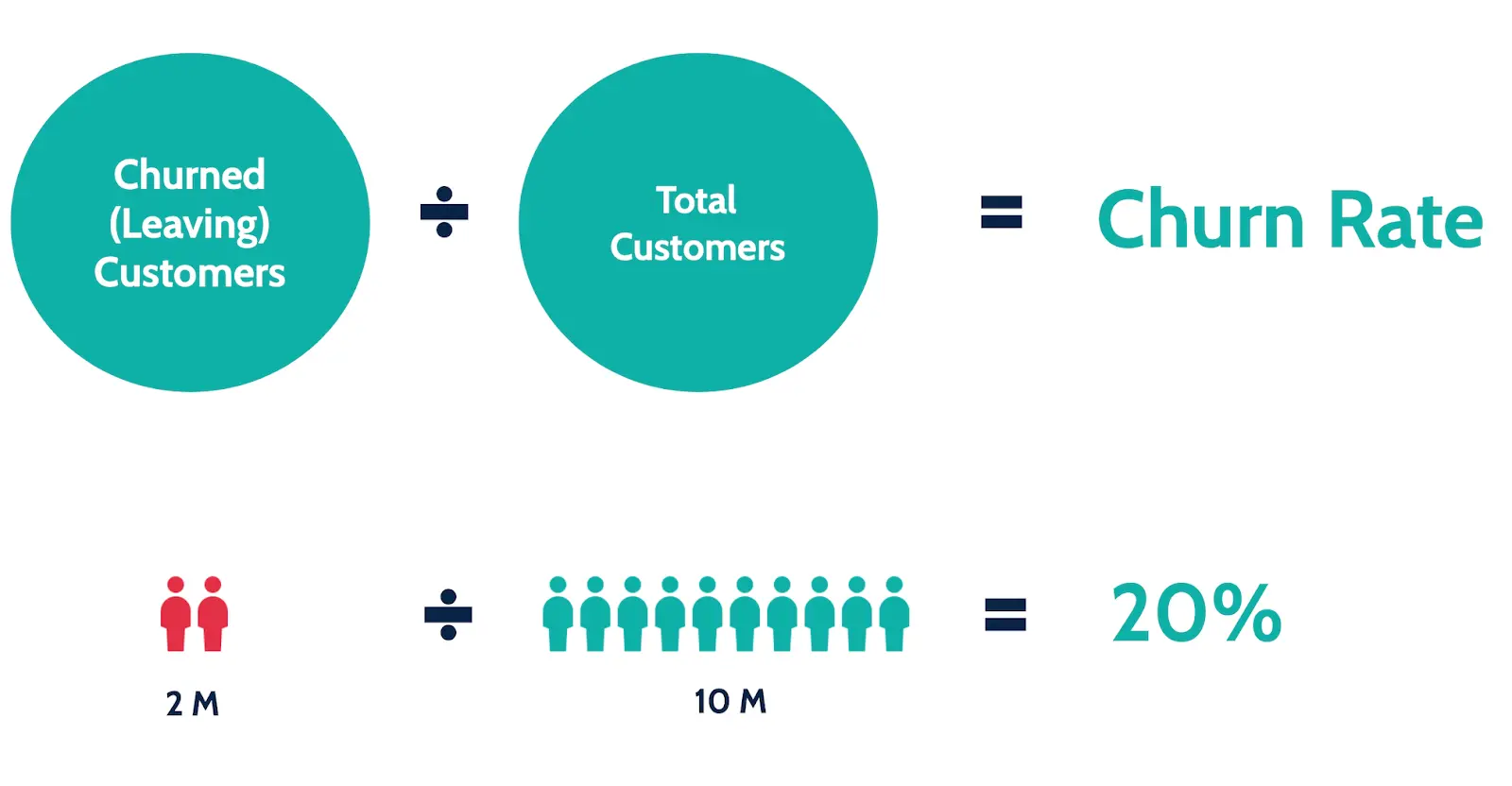 Churn Rate چیست و چگونه ریزش مشتری را کاهش دهیم؛ نکات مهم و کاربردی