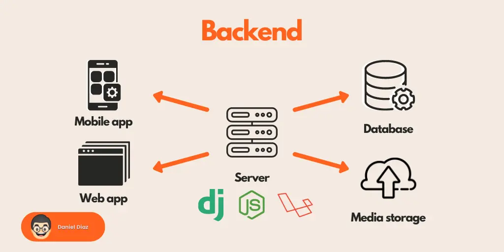 بک‌اند چیست و برنامه‌نویس Back-End چه کاری انجام می‌دهد؛ بررسی نکات و جزئیات مهم