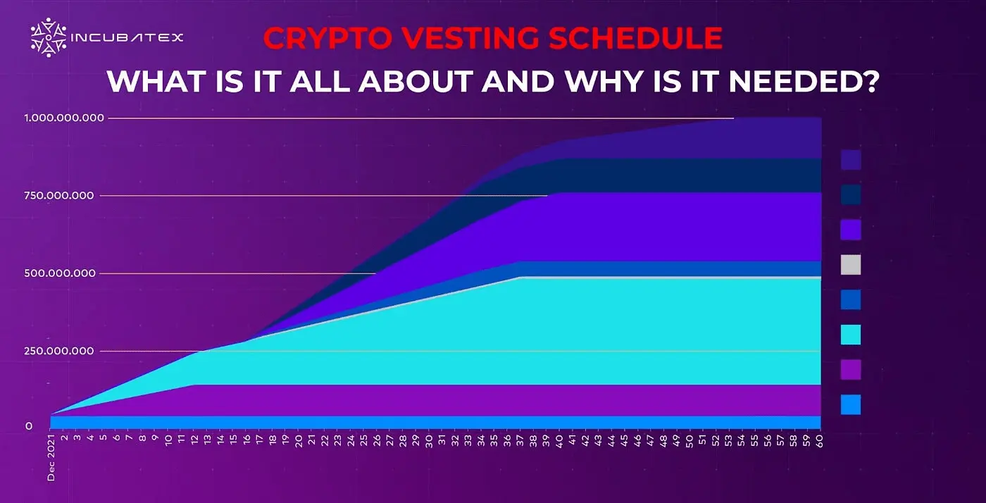 Vesting چیست و چگونه عرضه توکن را کنترل می‌کند؛ یک راهنمای کامل برای تصمیم بهتر