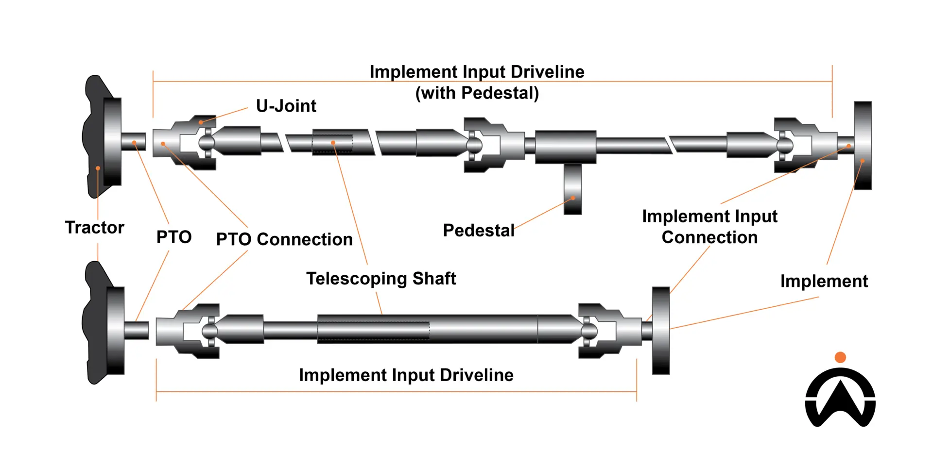 PTO — Power Take-Off