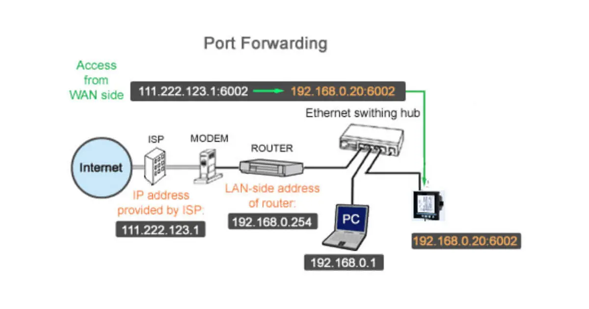Port Forwarding چیست و چگونه کار می‌کند؛ راهنمای کامل و کاربردی