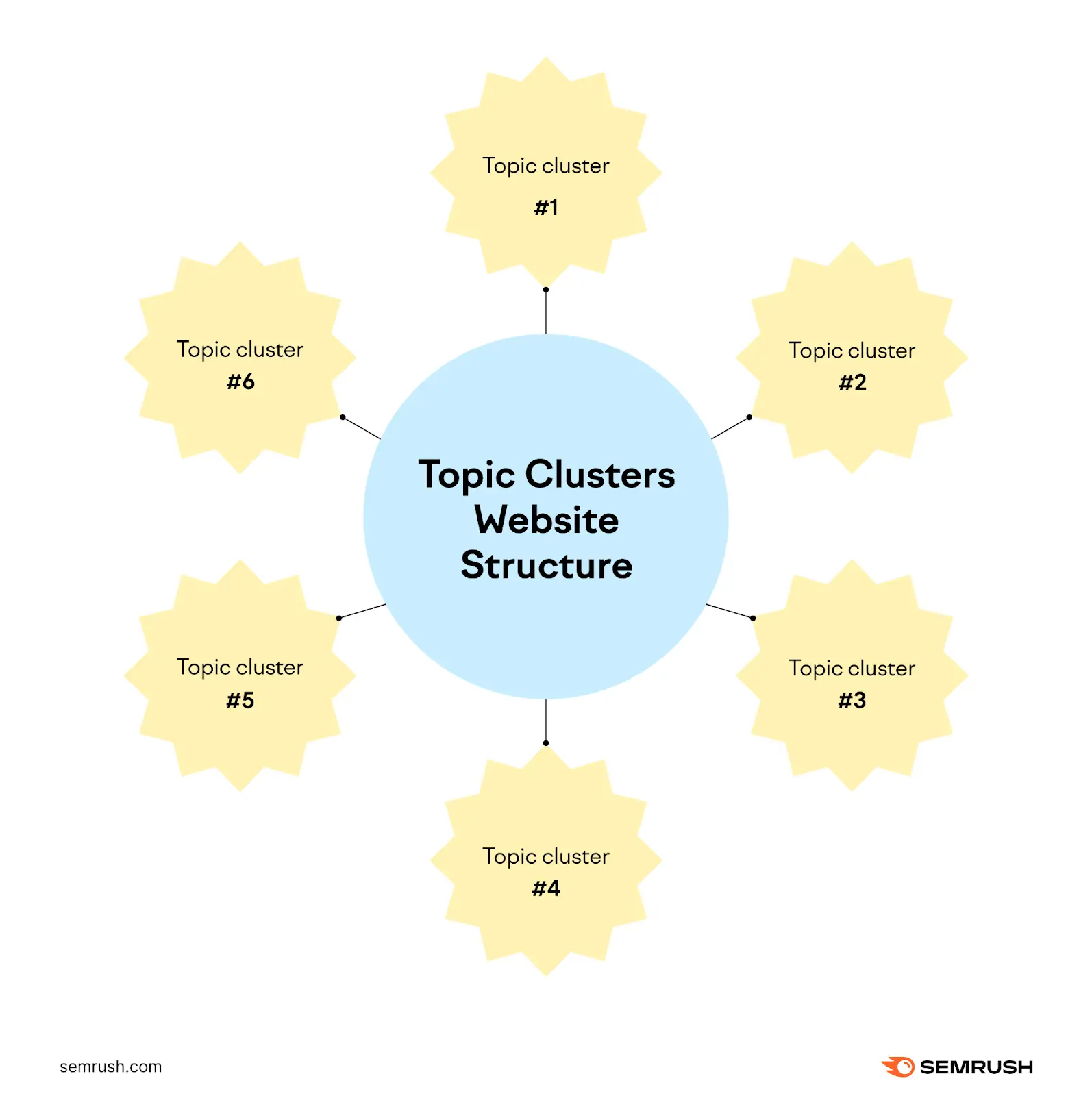 Topic Cluster چیست و چگونه اعتبار موضوعی سایت را افزایش می‌دهد؛ پاسخ به پرسش‌های مهم