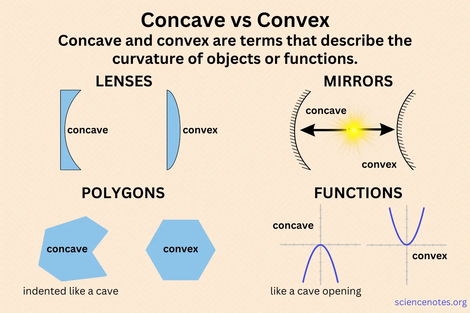 محدوده کوبش — Concave