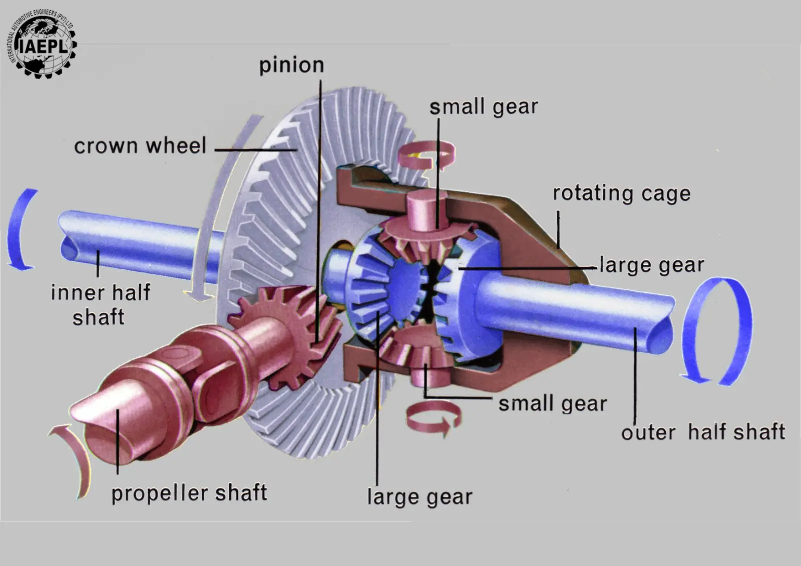 دیفرانسیل — Differential