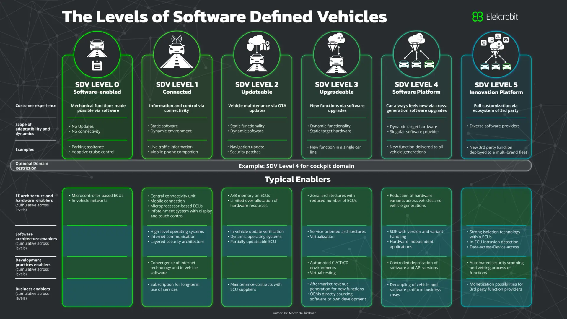 Software Defined Vehicle چیست
