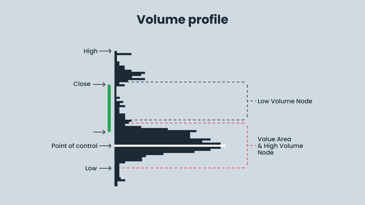 Volume Profile چیست و چه اطلاعاتی درباره بازار می‌دهد؛ راهنمای کامل و کاربردی
