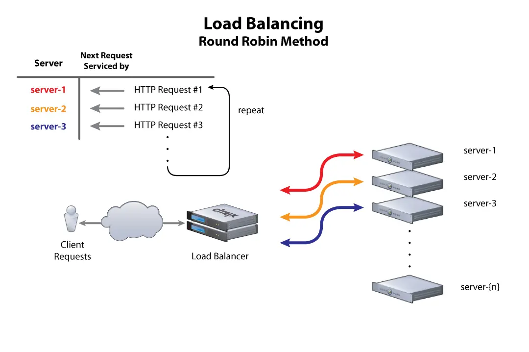 Load Balancing چیست و چگونه بار سرور را توزیع می‌کند؛ پاسخ به پرسش‌های مهم