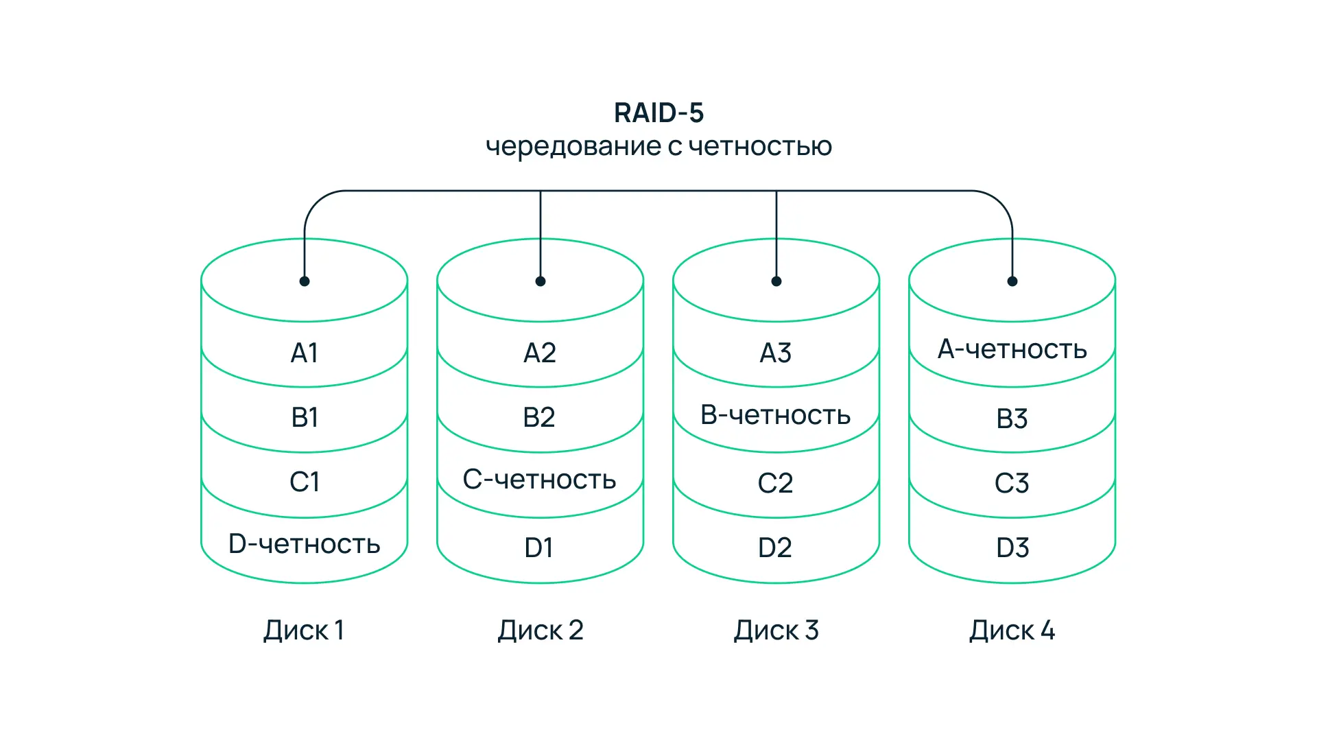 RAID 0، RAID 1، RAID 5 و RAID 10 چه تفاوتی دارند؛ راهنمای کامل و کاربردی