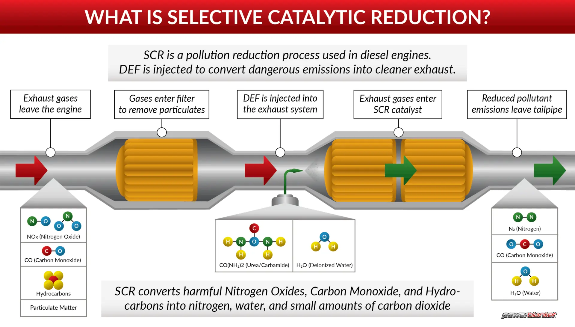 سیستم SCR — Selective Catalytic Reduction System