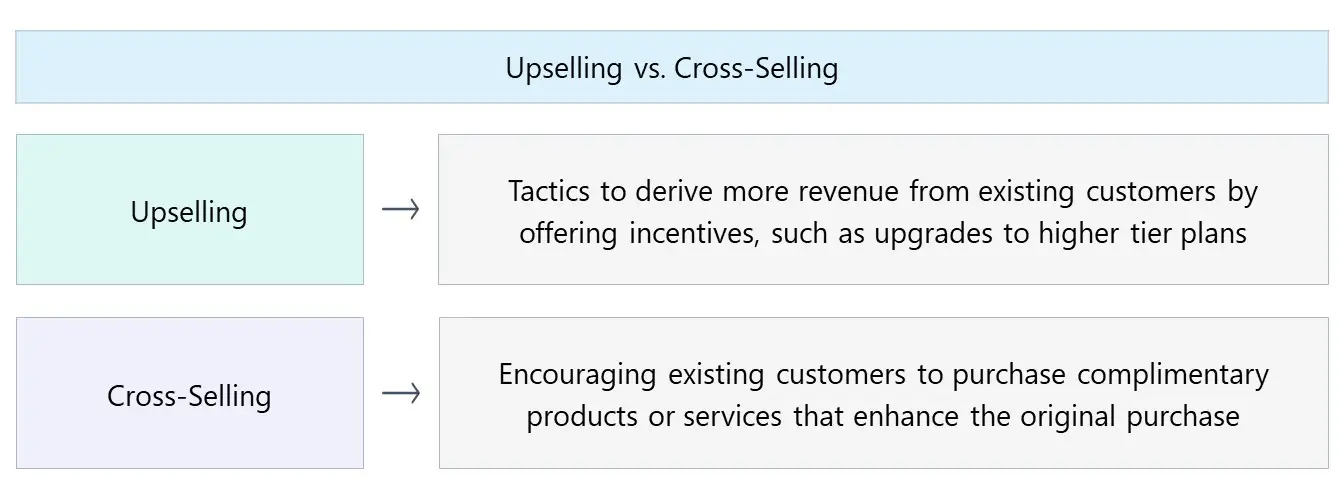 Upselling چیست و چگونه فروش را افزایش می‌دهد؛ بررسی نکات و جزئیات مهم