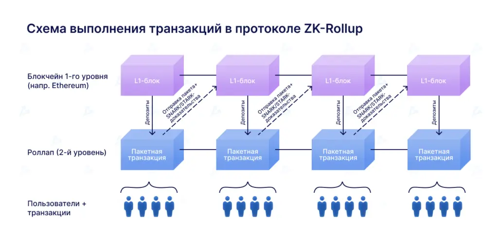 ZK Rollup چیست و چه مزایایی برای اتریوم دارد؛ نکات کاربردی و اشتباهات رایج
