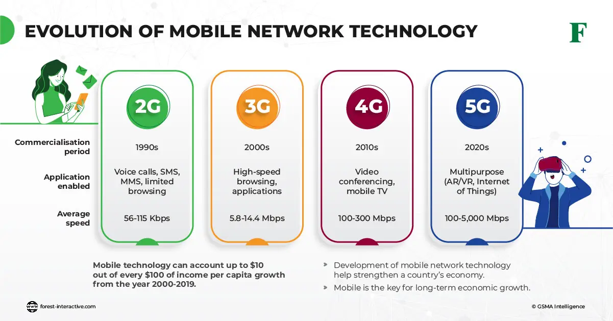 آینده شبکه‌های موبایل پس از 5G چگونه خواهد بود؛ یک راهنمای کامل برای تصمیم بهتر