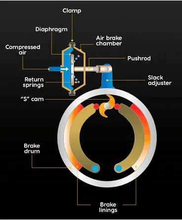 محفظه ترمز — Brake Chamber