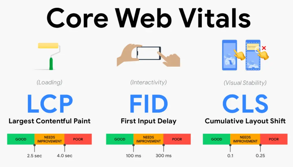 Core Web Vitals چه تأثیری بر تجربه کاربری سایت دارد؛ یک راهنمای کامل برای تصمیم بهتر