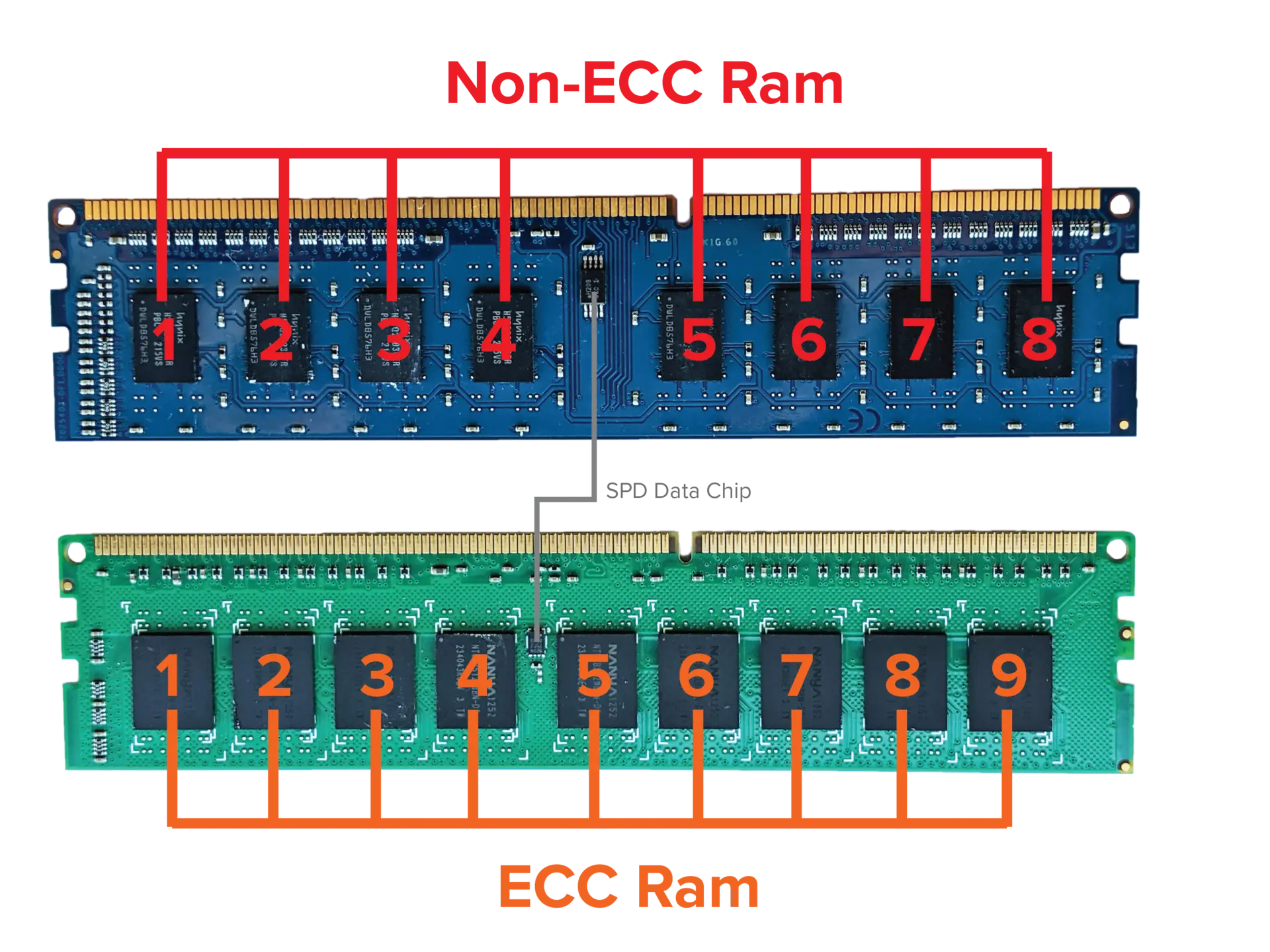 ECC RAM چیست و چرا در سرورها استفاده می‌شود؛ راهنمای ساده برای شروع