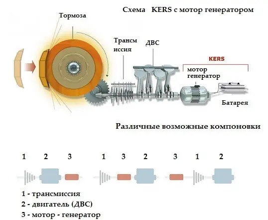 KERS چگونه کار می‌کند