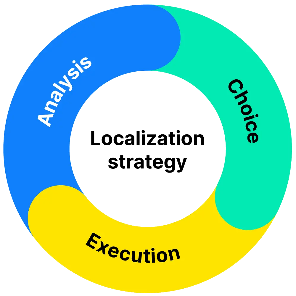 Localization چیست و چرا برای ورود به بازار خارجی اهمیت دارد؛ راهنمای ساده برای شروع