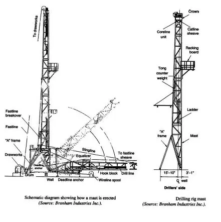 دکل حفاری — Drill Mast